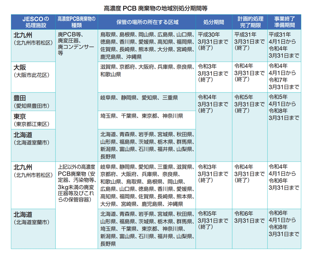 高濃度PCB廃棄物の地域別処分期間等を示す一覧表