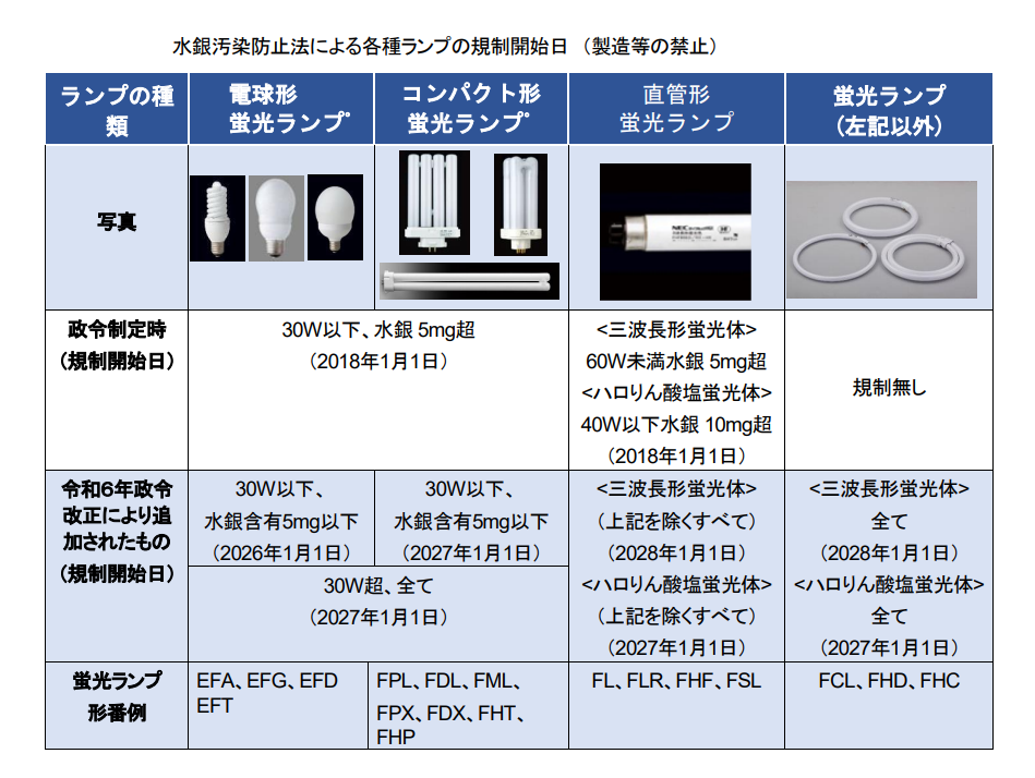 水銀汚染防止法による蛍光ランプ種類別の規制開始日を示す表