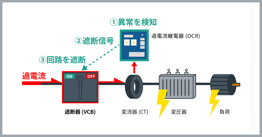 CT・OCRによる過電流の検知と、遮断信号を受けたVCBによる回路遮断の流れを示した図解