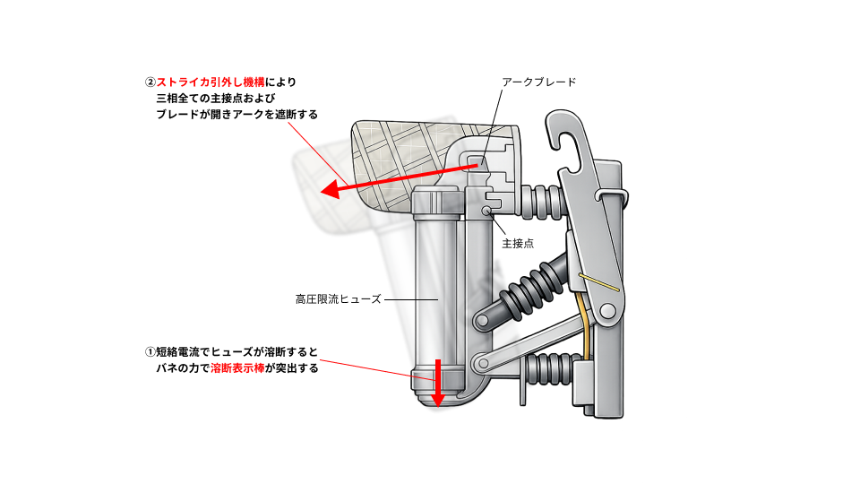 LBSのストライカ引外し機構と高圧限流ヒューズの構造図解