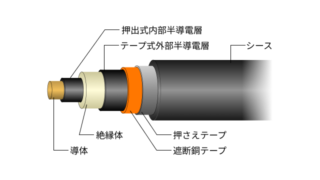 CVTケーブルの断面構造図、導体・絶縁体・遮断銅テープ・シースの各層を説明