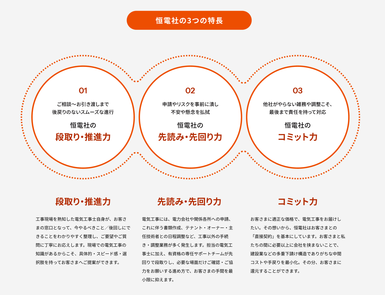 恒電社の3つの特長(段取り・推進力/先読み・先回り力/コミット力)を示す図解