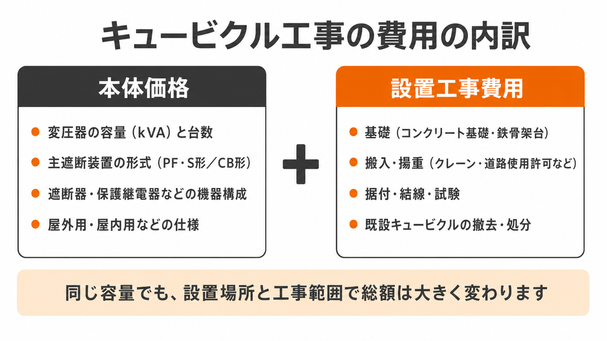 キュービクル工事の費用の内訳を示す図。本体価格（変圧器の容量（kVA）と台数、主遮断装置の形式（PF・S形／CB形）、遮断器・保護継電器などの機器構成、屋外用・屋内用などの仕様）と、設置工事費用（基礎（コンクリート基礎・鉄骨架台）、搬入・揚重（クレーン・道路使用許可など）、据付・結線・試験、既設キュービクルの撤去・処分）の合計で、同じ容量でも設置場所と工事範囲で総額は大きく変わることを示している