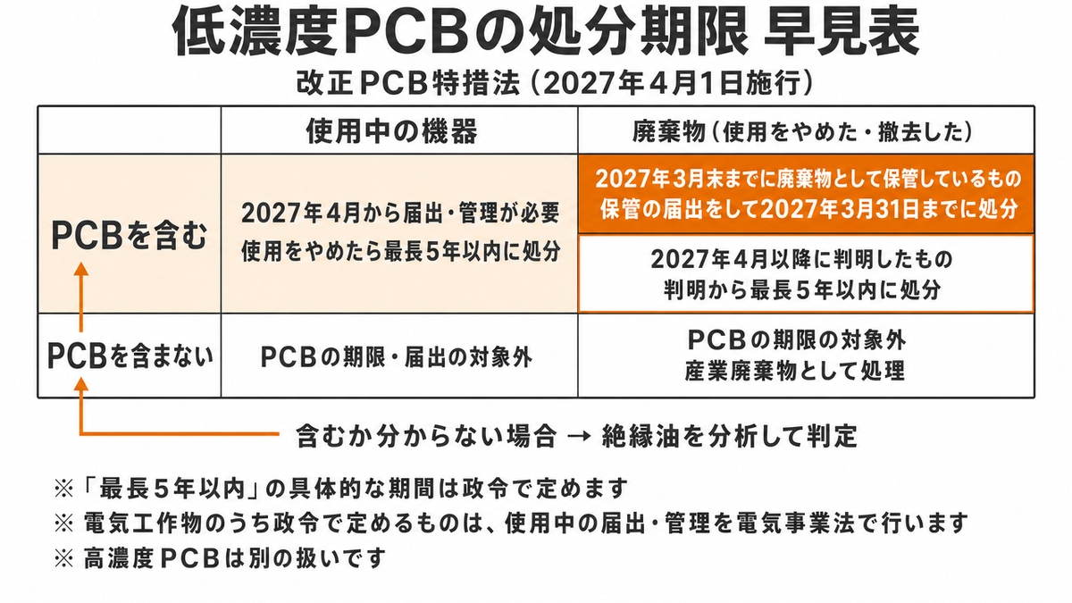 低濃度PCBの処分期限の早見表。PCBを含むか含まないか、使用中の機器か廃棄物かの4つのマスで、2027年3月末までに廃棄物として保管しているものは保管の届出をして2027年3月31日までに処分、2027年4月以降に判明した廃棄物と使用をやめた機器は最長5年以内に処分、PCBを含まないものは対象外と整理した図