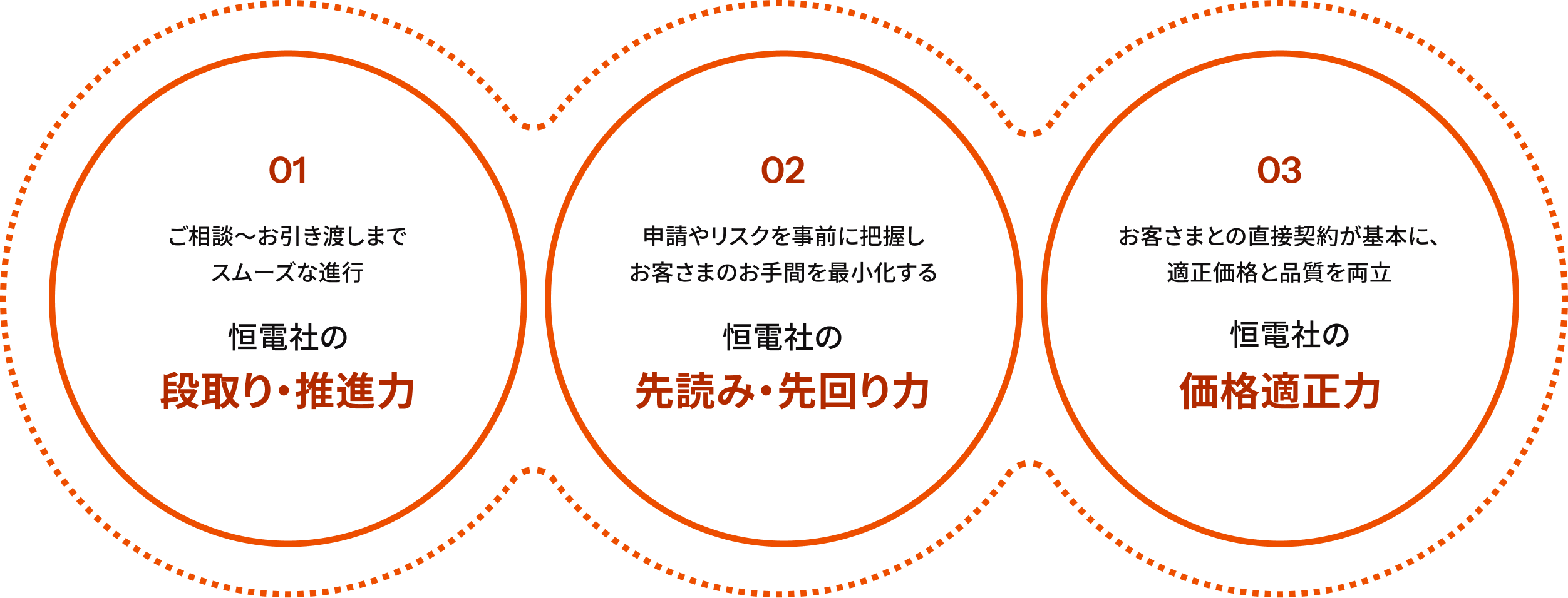 段取り・推進力 先読み・先回り力 価格適正力