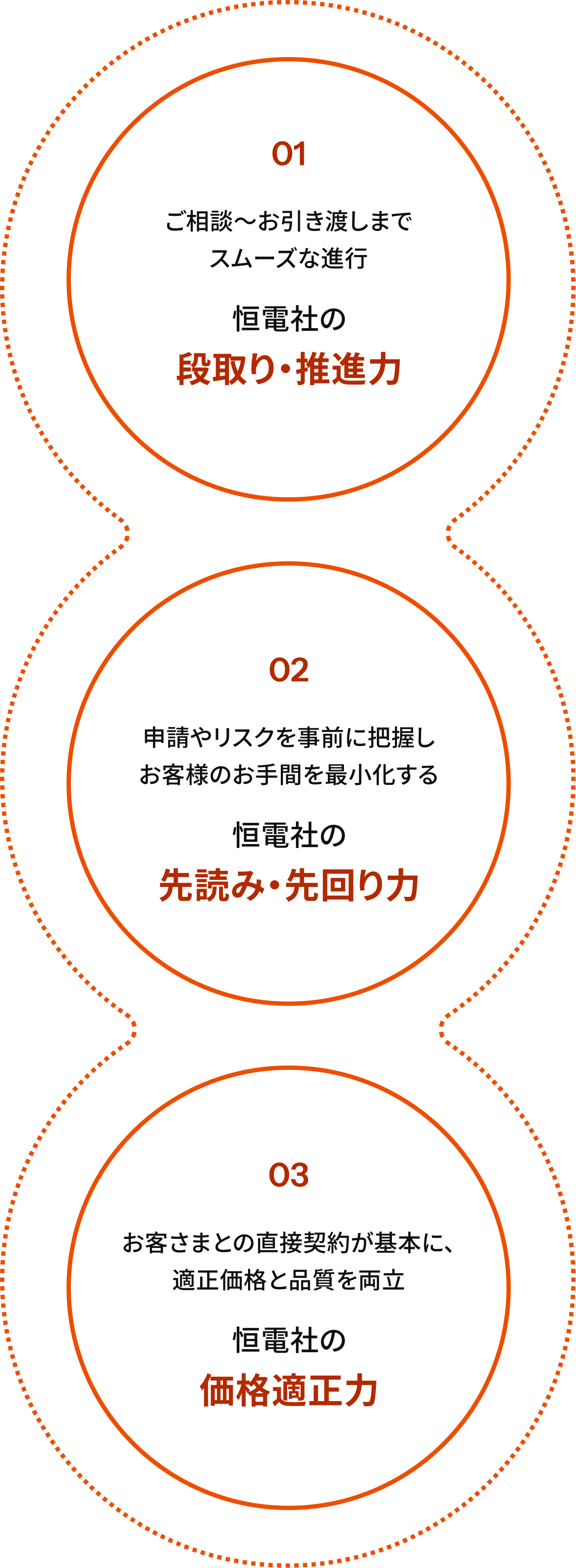 段取り・推進力 先読み・先回り力 価格適正力