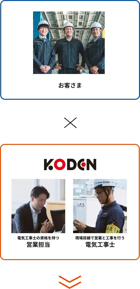 お客さま×KODEN電気工事士の資格を持つ営業担当、現場目線で営業と工事を行う電気工事士