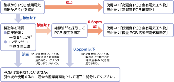 銘板と製造年の確認、絶縁油のPCB濃度測定によってPCB含有の有無を判別する流れ（環境省資料）