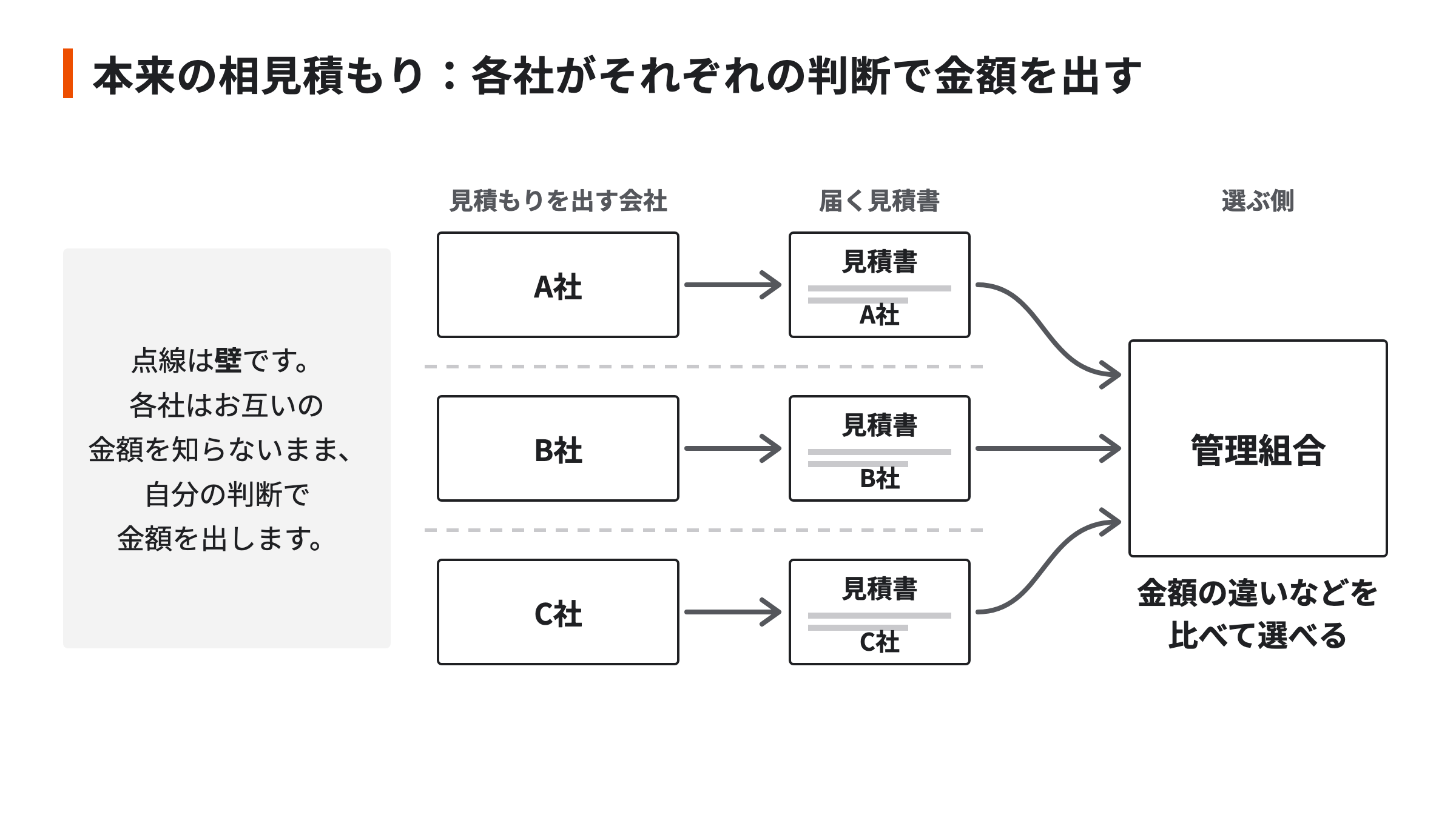 本来の相見積もりでは、A社・B社・C社がお互いの金額を知らずにそれぞれの判断で見積書を出し、管理組合は金額の違いなどを比べて選べることを示した図