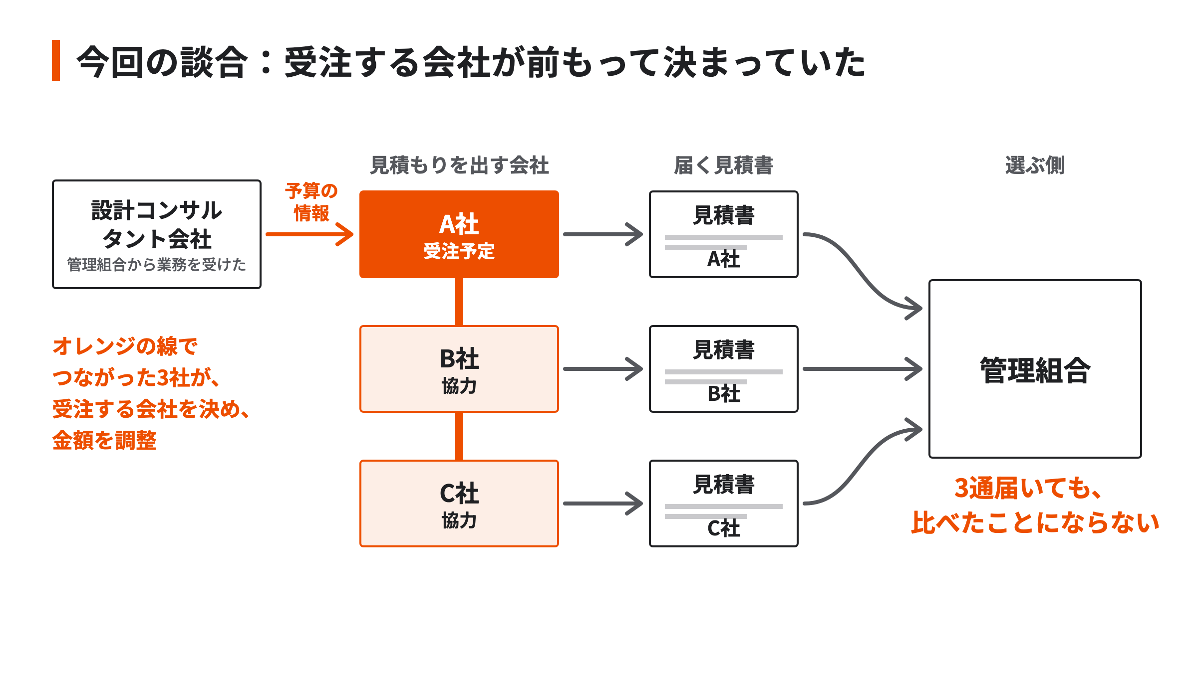 今回の談合では、設計コンサルタント会社から予算の情報を受けたA社が受注予定となり、B社・C社が協力して金額を調整したため、管理組合に3通の見積書が届いても比べたことにならないことを示した図