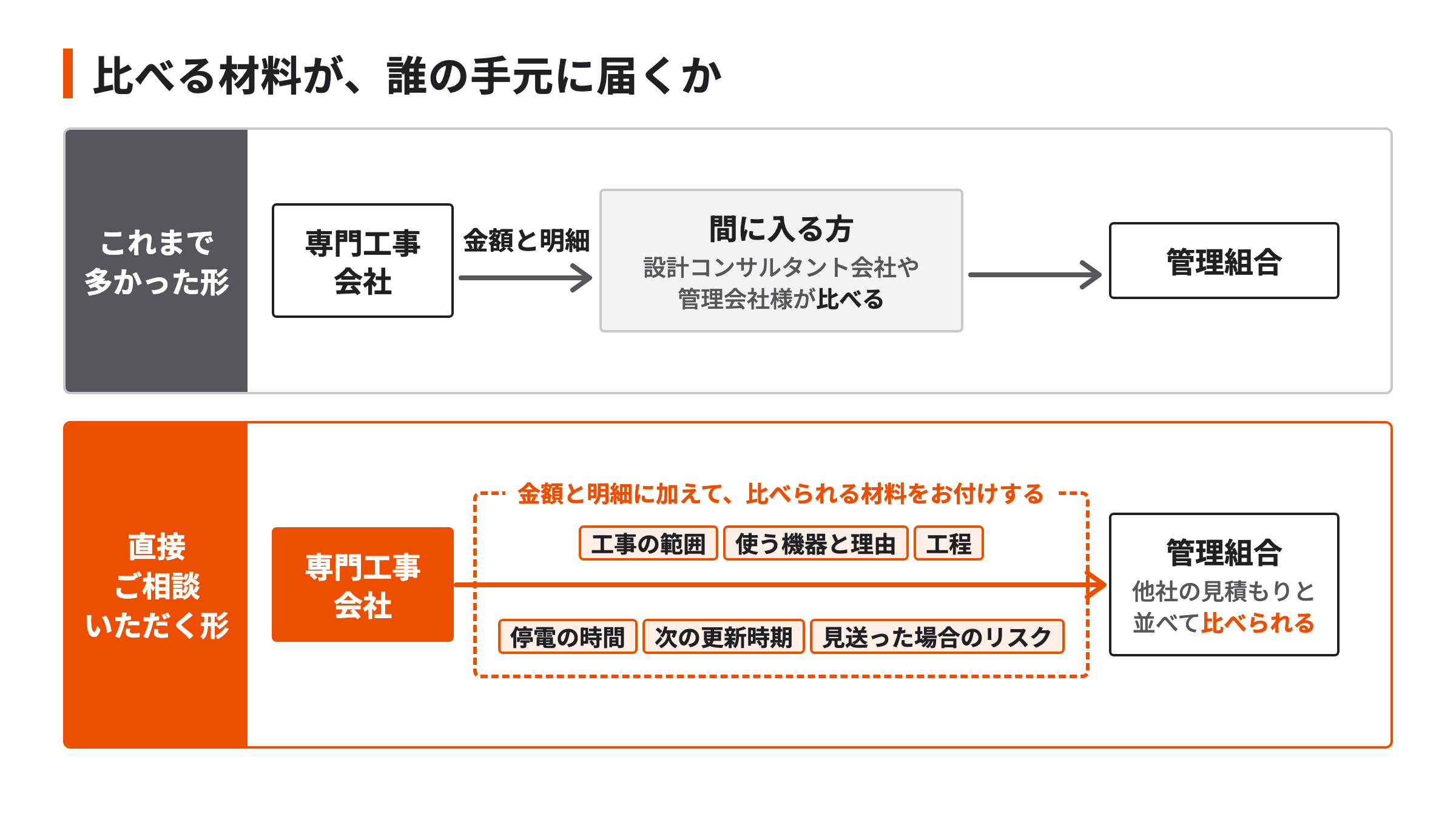 これまで多かった形では、専門工事会社の金額と明細を間に入る方が比べて管理組合に届けていたのに対し、直接ご相談いただく形では、専門工事会社が工事の範囲・使う機器と理由・工程・停電の時間・次の更新時期・見送った場合のリスクを添えて管理組合へ直接お出しし、管理組合が他社の見積もりと並べて比べられることを示した図