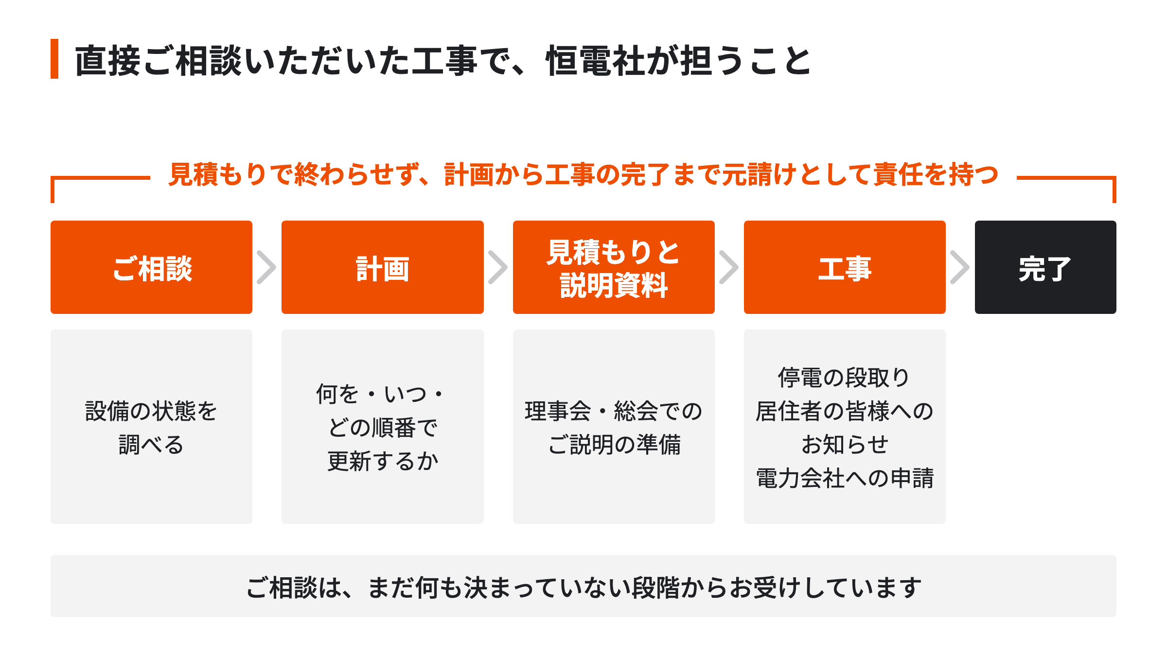直接ご相談いただいた工事で恒電社が担うことを、ご相談（設備の状態を調べる）、計画（何を・いつ・どの順番で更新するか）、見積もりと説明資料（理事会・総会でのご説明の準備）、工事（停電の段取り・居住者の皆様へのお知らせ・電力会社への申請）、完了の順に示し、計画から工事の完了まで元請けとして責任を持つことを表した図