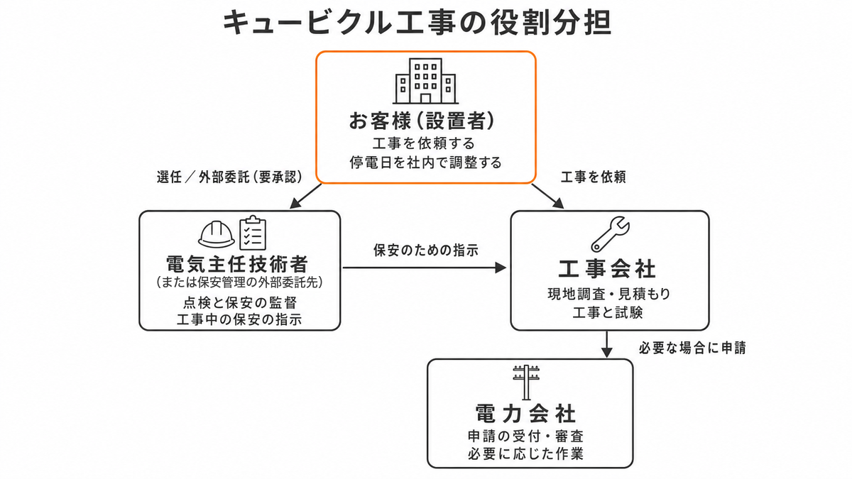 キュービクル工事の役割分担の図。お客様（設置者）が電気主任技術者を選任するか、承認を受けて保安管理を外部に委託し、工事会社に工事を依頼する。電気主任技術者（または外部委託先）は工事会社に保安のための指示を出し、工事会社は必要な場合に電力会社へ申請する