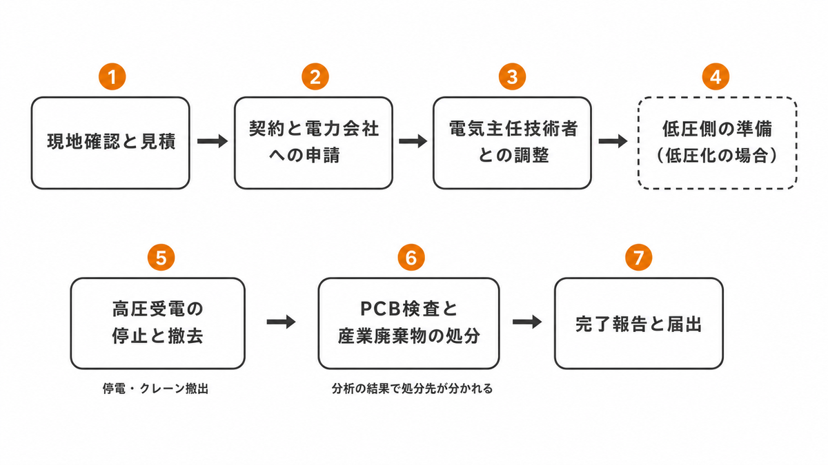 キュービクル撤去工事の流れ7ステップ:1現地確認と見積、2契約と電力会社への申請、3電気主任技術者との調整、4低圧側の準備(低圧化の場合)、5高圧受電の停止と撤去、6PCB検査と産業廃棄物の処分、7完了報告と届出
