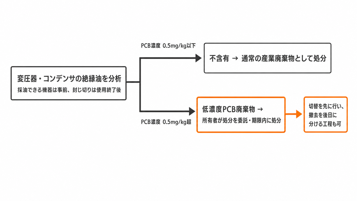 絶縁油のPCB分析で処分先が分かれる流れ:0.5mg/kg以下は不含有として通常の産業廃棄物として処分、0.5mg/kg超は低濃度PCB廃棄物として所有者が処分を委託し期限内に処分。切替を先に行い撤去を後日に分ける工程も可