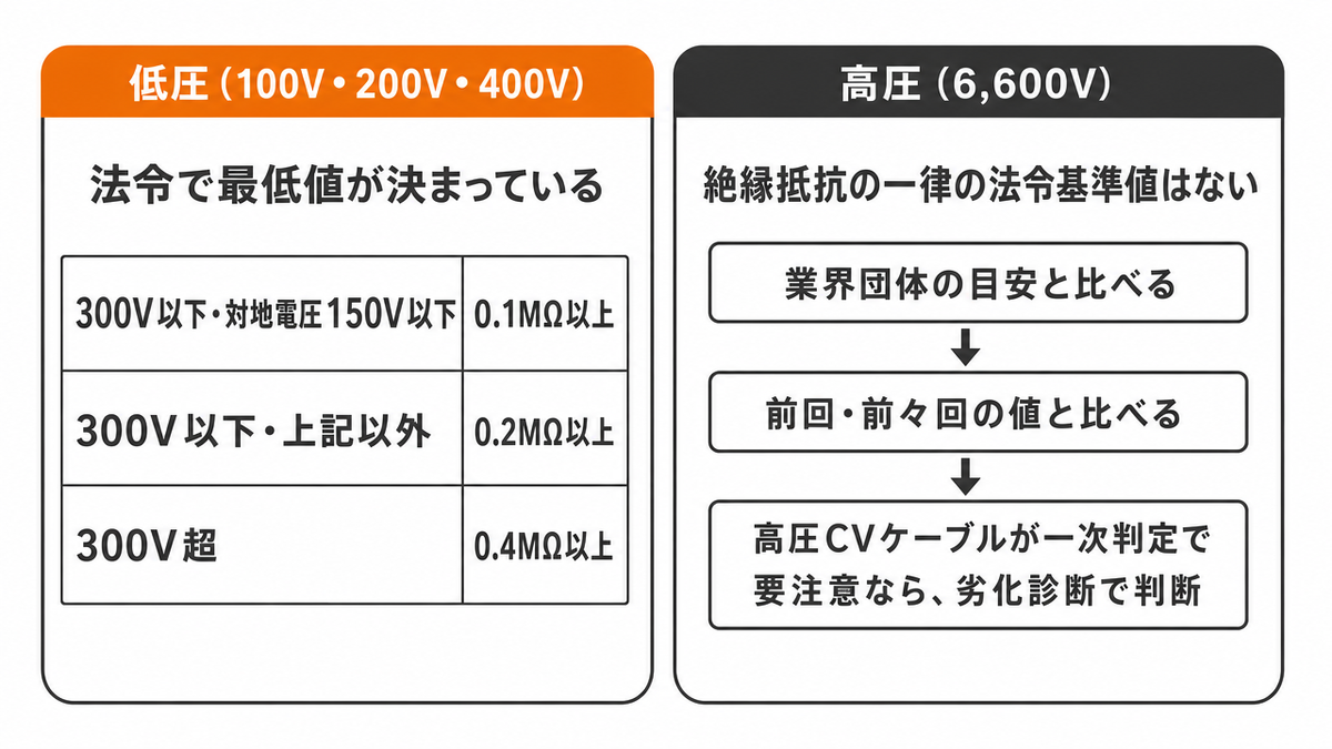 絶縁抵抗の基準の決まり方。低圧（100V・200V・400V）は法令で最低値が決まっている：300V以下・対地電圧150V以下は0.1MΩ以上、300V以下・上記以外は0.2MΩ以上、300V超は0.4MΩ以上。高圧（6,600V）は絶縁抵抗の一律の法令基準値はなく、業界団体の目安と比べる、前回・前々回の値と比べる、高圧CVケーブルが一次判定で要注意なら、劣化診断で判断する