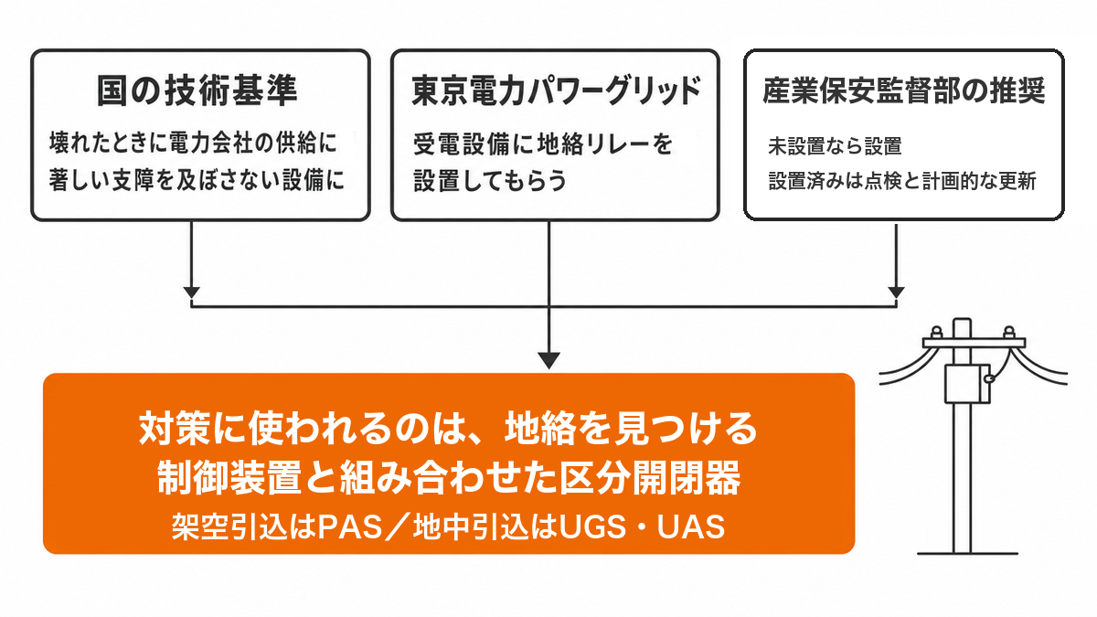 国の技術基準（壊れたときに電力会社の供給に著しい支障を及ぼさない設備に）、東京電力パワーグリッド（受電設備に地絡リレーを設置してもらう）、産業保安監督部の推奨（未設置なら設置、設置済みは点検と計画的な更新）の3つから、対策に使われるのは地絡を見つける制御装置と組み合わせた区分開閉器（架空引込はPAS、地中引込はUGS・UAS）であることを示した図