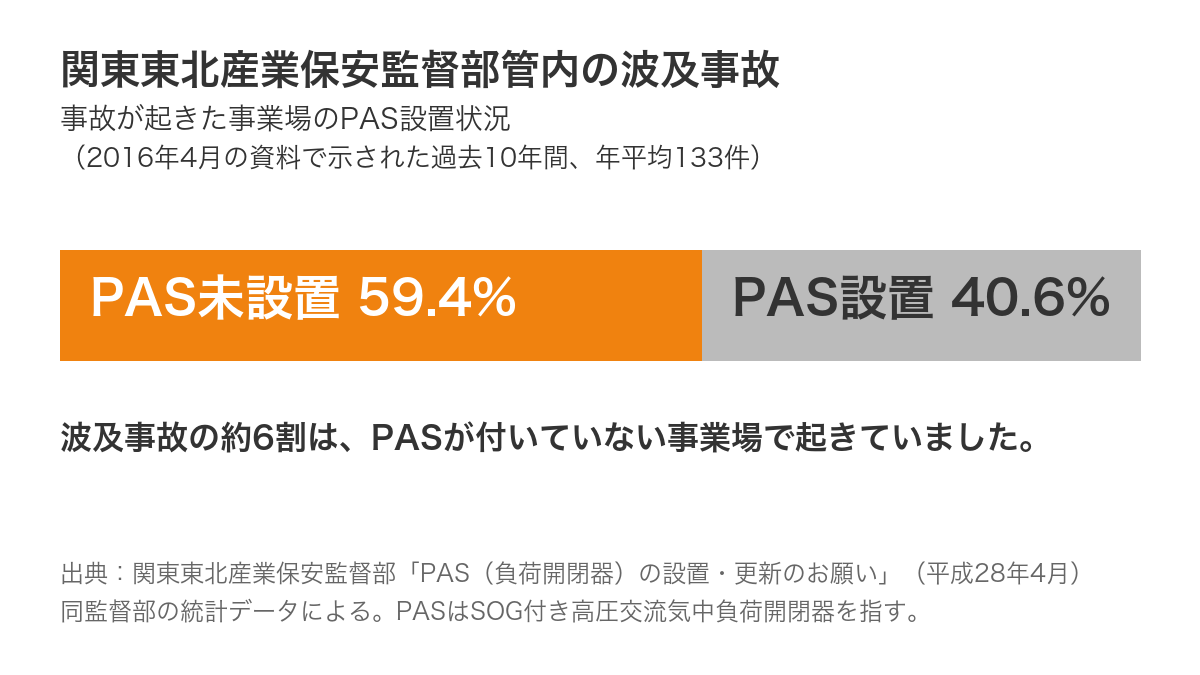 関東東北産業保安監督部管内の波及事故で、事故が起きた事業場のPAS設置状況を示した帯グラフ。2016年4月の資料で示された過去10年間（年平均133件）で、PAS未設置59.4%、PAS設置40.6%