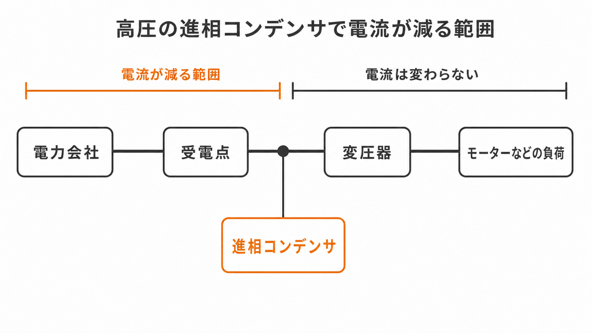 高圧の進相コンデンサで電流が減る範囲の図。電力会社・受電点・変圧器・モーターなどの負荷が順に並び、受電点と変圧器の間に進相コンデンサが接続されている。電力会社から接続点までが電流が減る範囲、接続点から負荷までは電流は変わらない