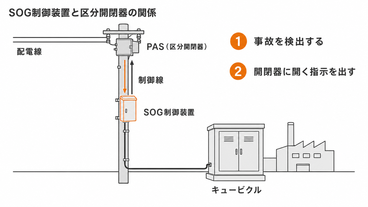SOG制御装置と区分開閉器の関係を示す図。電柱の上のPAS(区分開閉器)と、電柱の中ほどのSOG制御装置が制御線でつながり、1 事故を検出する、2 開閉器に開く指示を出す、の順に動く。PASからのケーブルはキュービクルにつながる