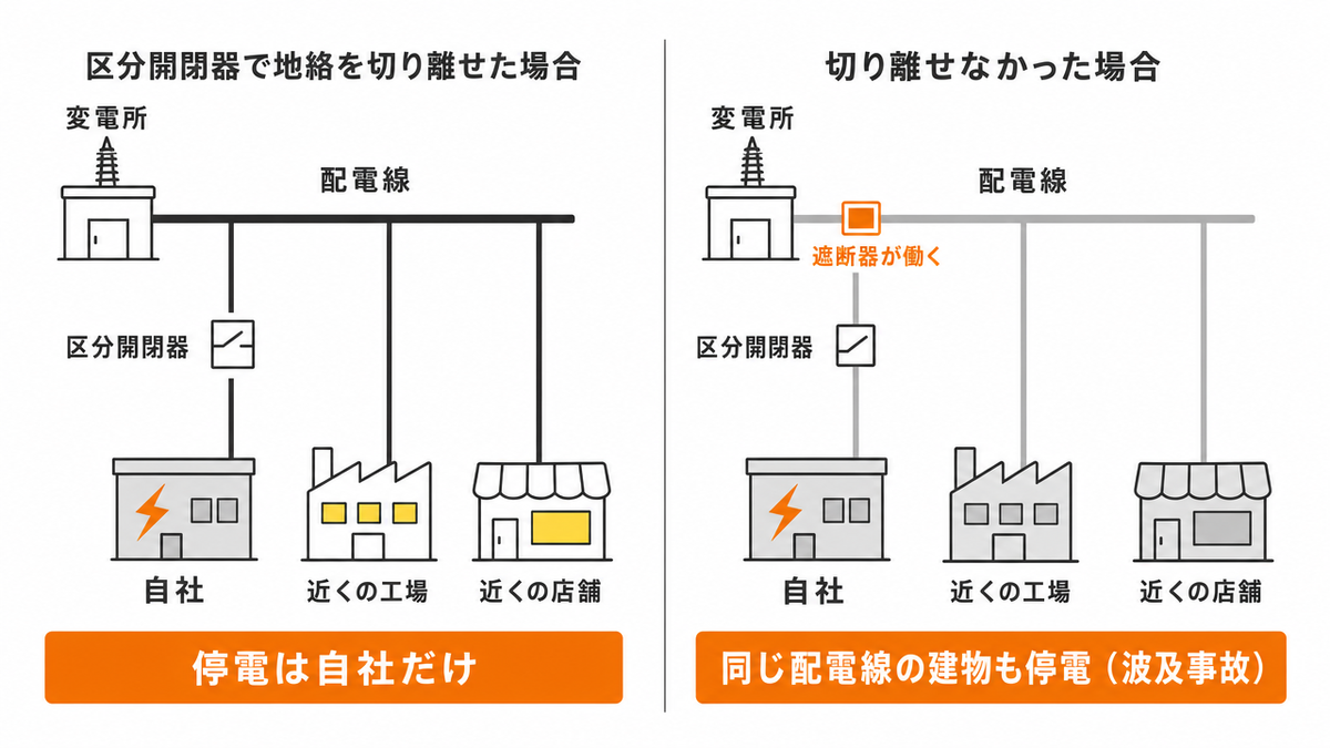 区分開閉器で地絡を切り離せた場合は停電が自社だけで済み、切り離せなかった場合は電力会社の遮断器が働いて、同じ配電線につながる近くの工場や店舗も停電する(波及事故)ことを比べた図