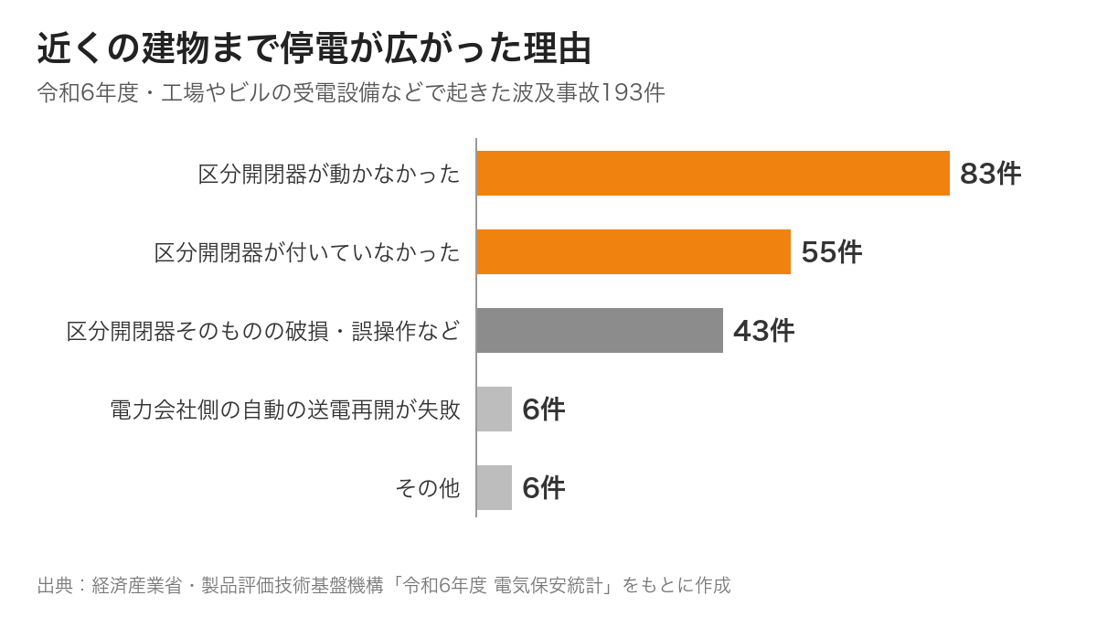 令和6年度の波及事故193件で、近くの建物まで停電が広がった理由を示した棒グラフ。区分開閉器が動かなかった83件、付いていなかった55件、区分開閉器そのものの破損・誤操作など43件、電力会社側の自動の送電再開が失敗6件、その他6件