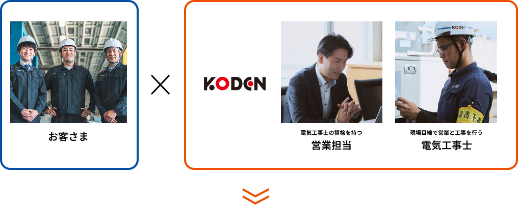お客さま×KODEN電気工事士の資格を持つ営業担当、現場目線で営業と工事を行う電気工事士