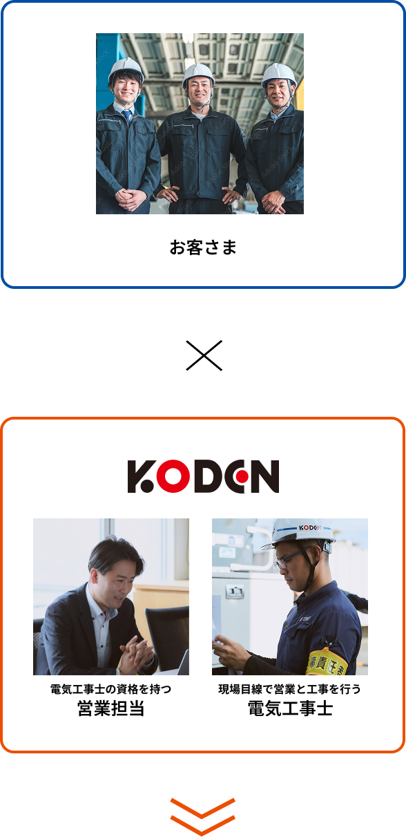 お客さま×KODEN電気工事士の資格を持つ営業担当、現場目線で営業と工事を行う電気工事士